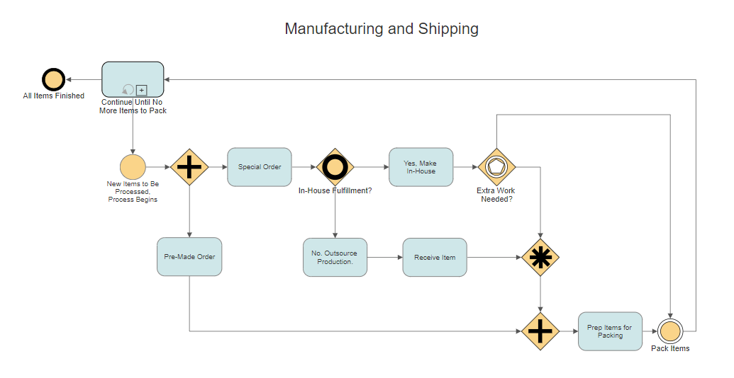 process business model example manufacturing Create BPM Business Management  Software  Process