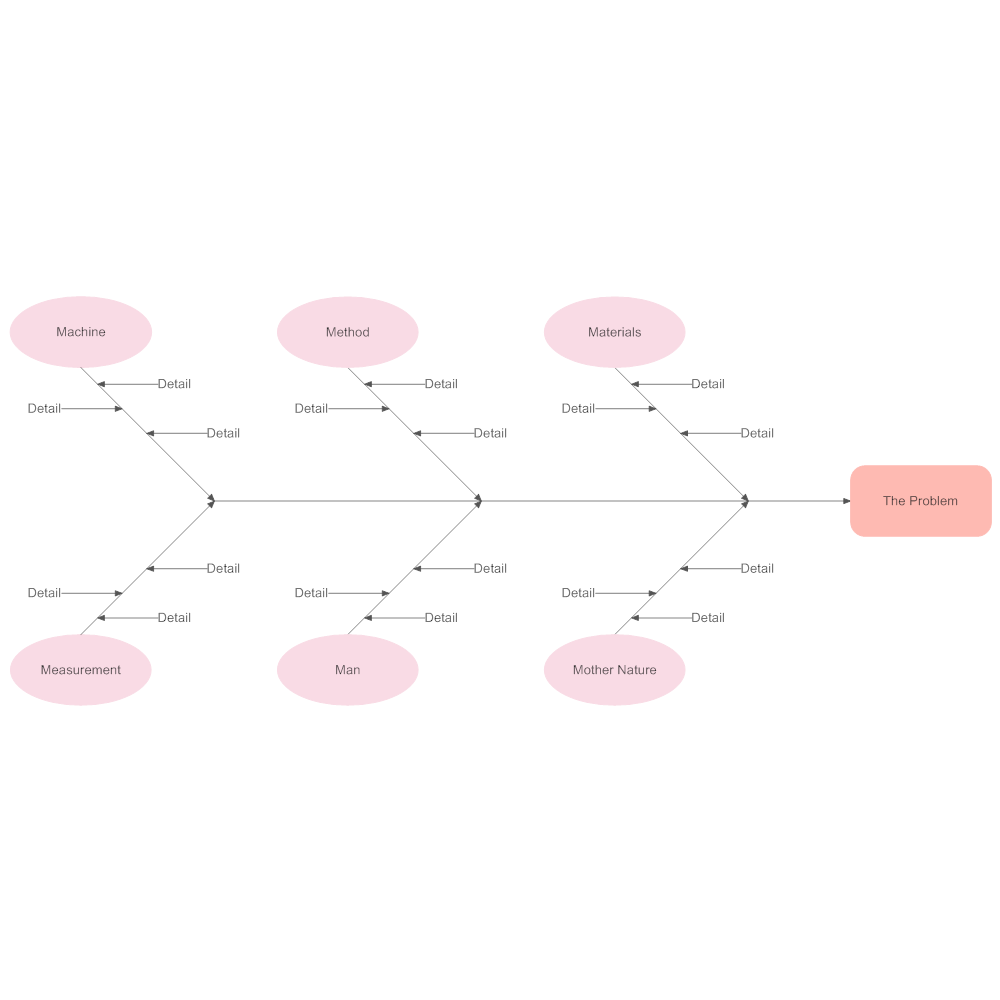 6 M's - Manufacturing Cause and Effect Example