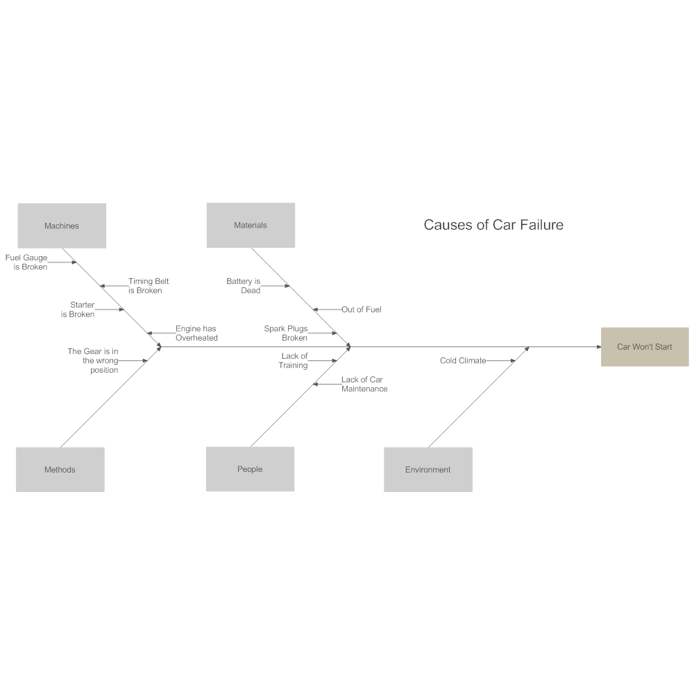 Car Failure Cause and Effect Diagram