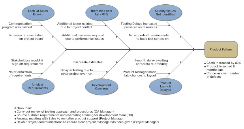 Cause and Effect Diagram - What is a Cause and Effect Diagram and How