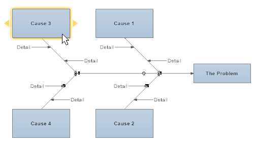 Flow Chart Cause And Effect