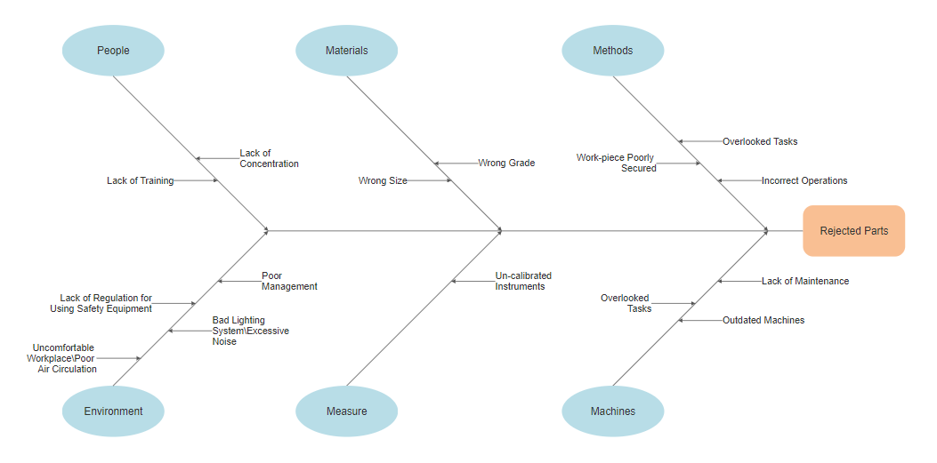 ishikawa diagram for software development