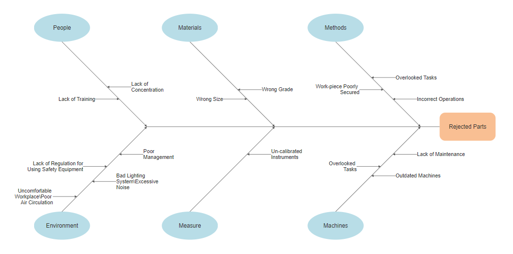 Fishbone Diagram Maker - Ishikawa Online or Download Software