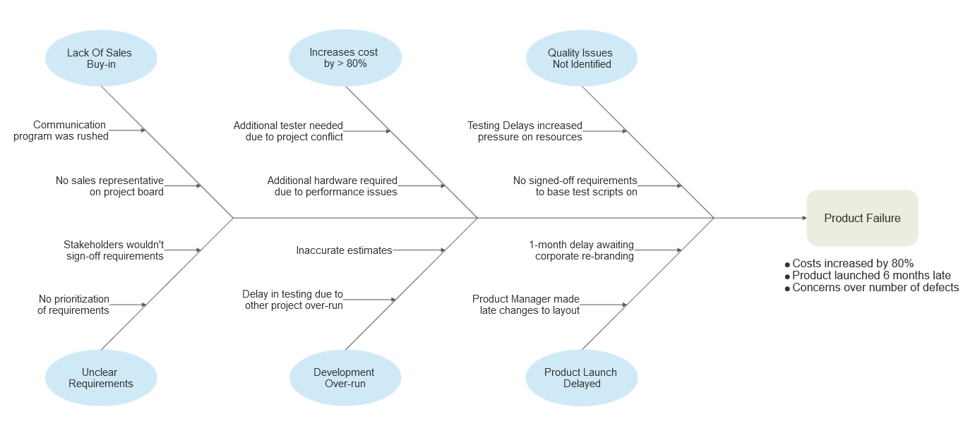 examples of ishikawa diagram