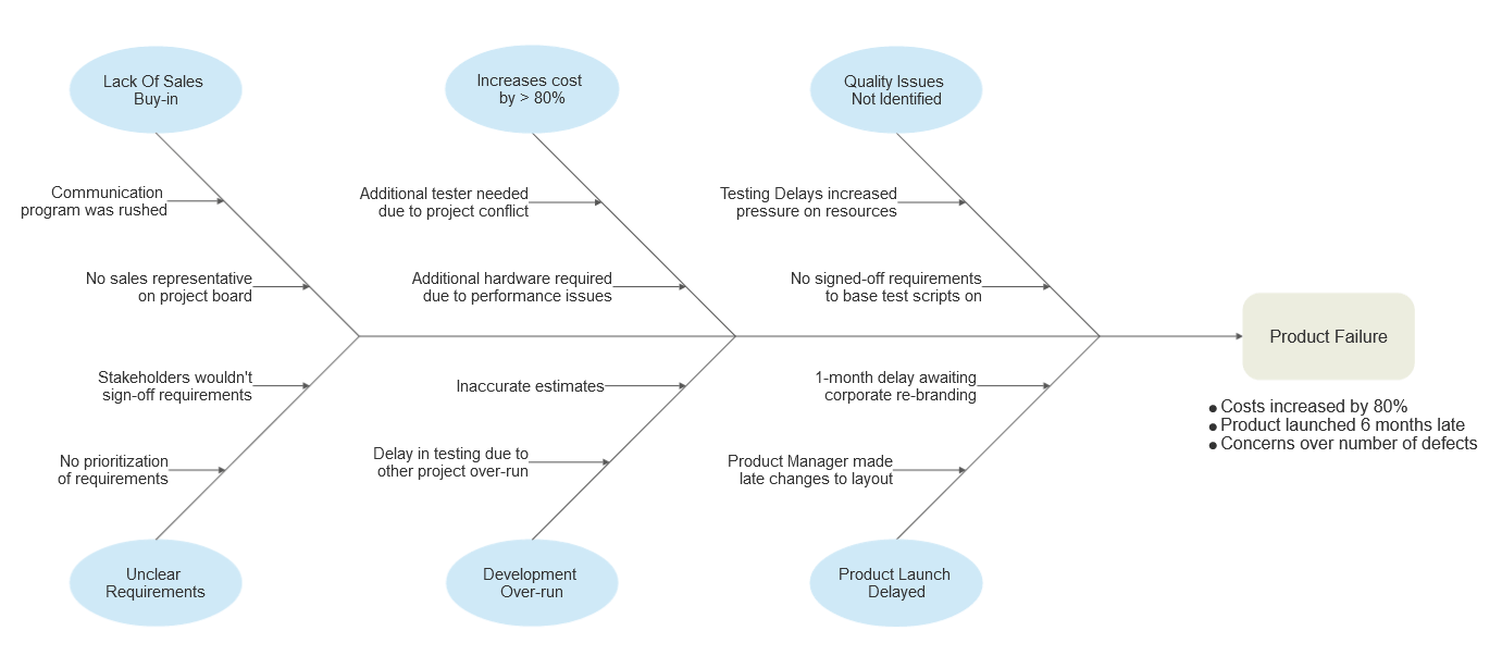 Fishbone Diagram Maker - Ishikawa Online or Download Software