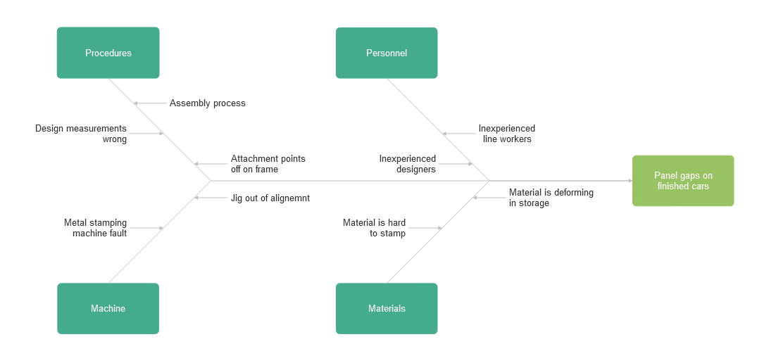 Car failure cause and effect