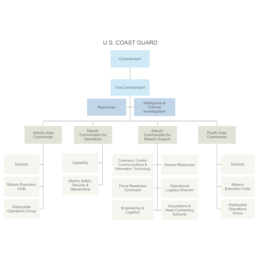 U.S. Coast Guard Chain of Command