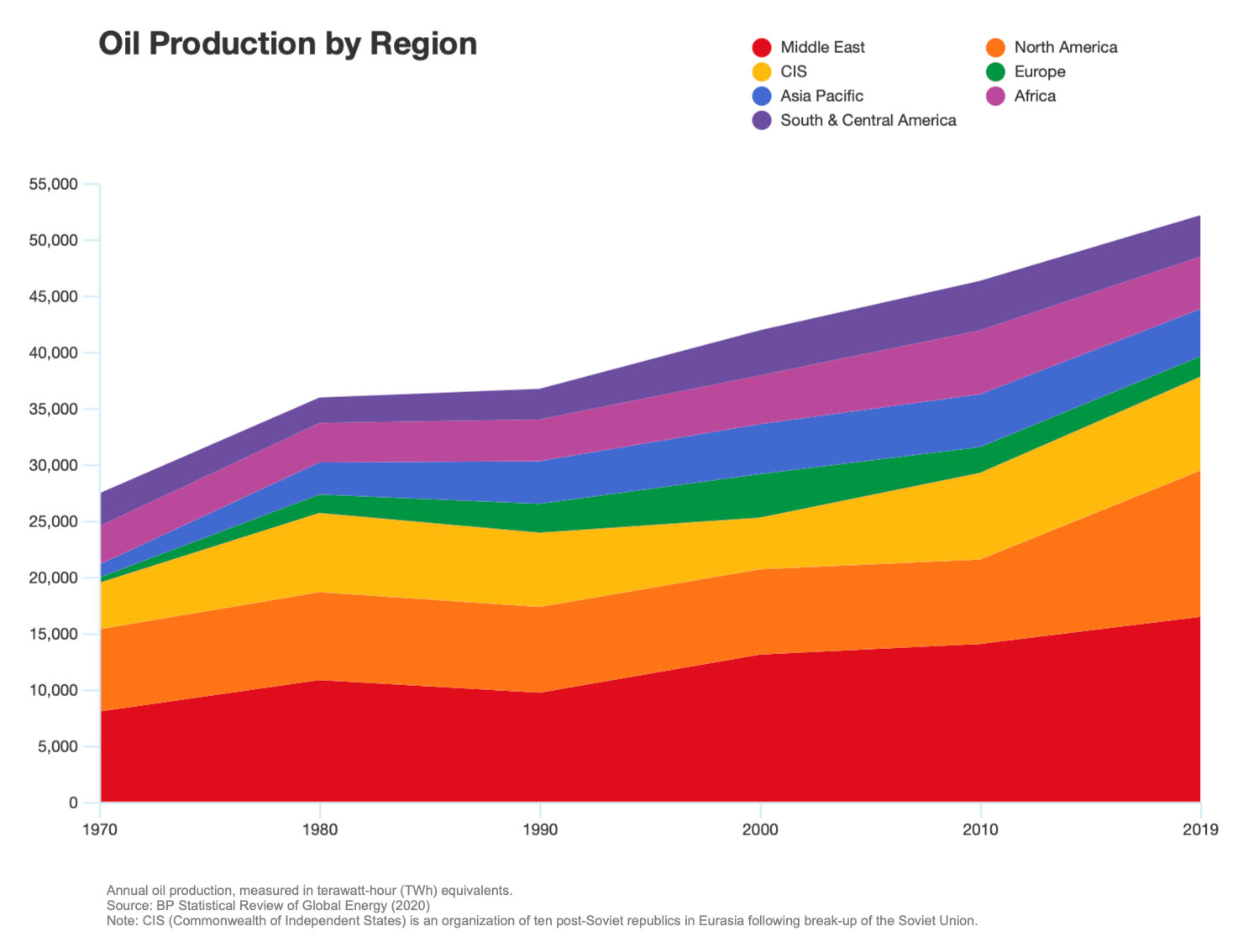 Oil production area chart
