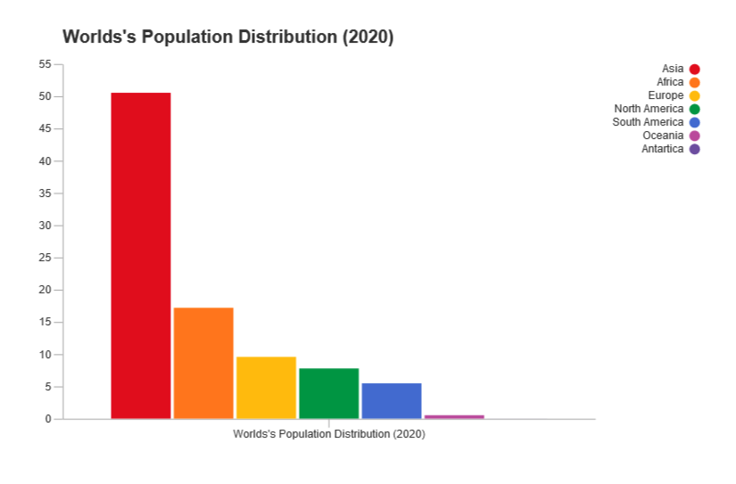 Bar chart population example