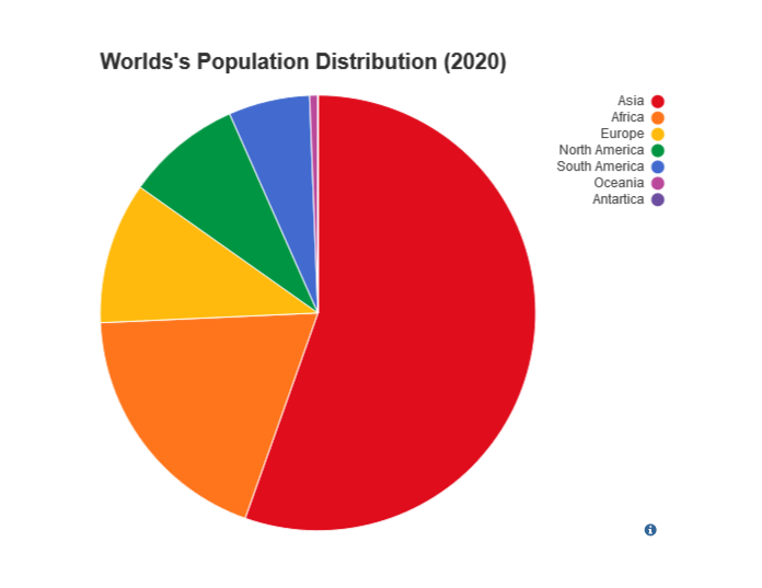 Pie chart population example