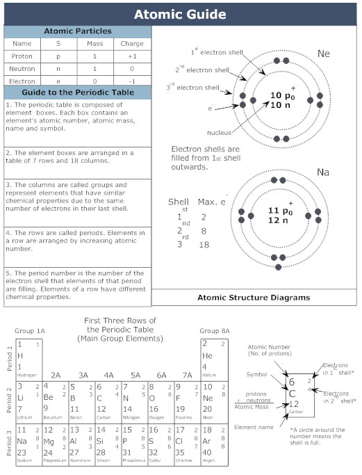 chemistry chart