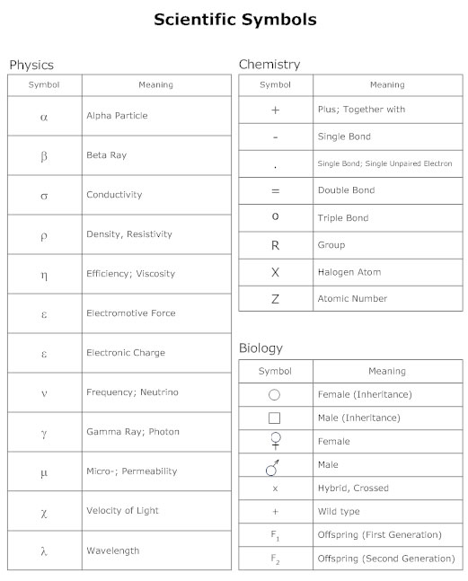 Scientific Symbols List