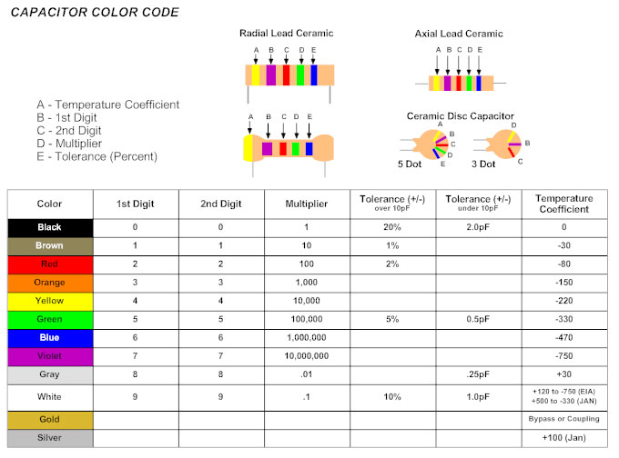 Color capacitor codes