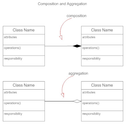 Class diagram composition aggregation