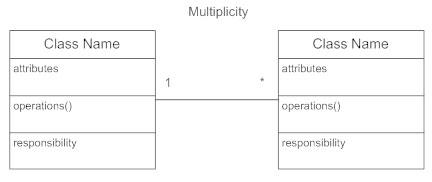 Class diagram multiplicity