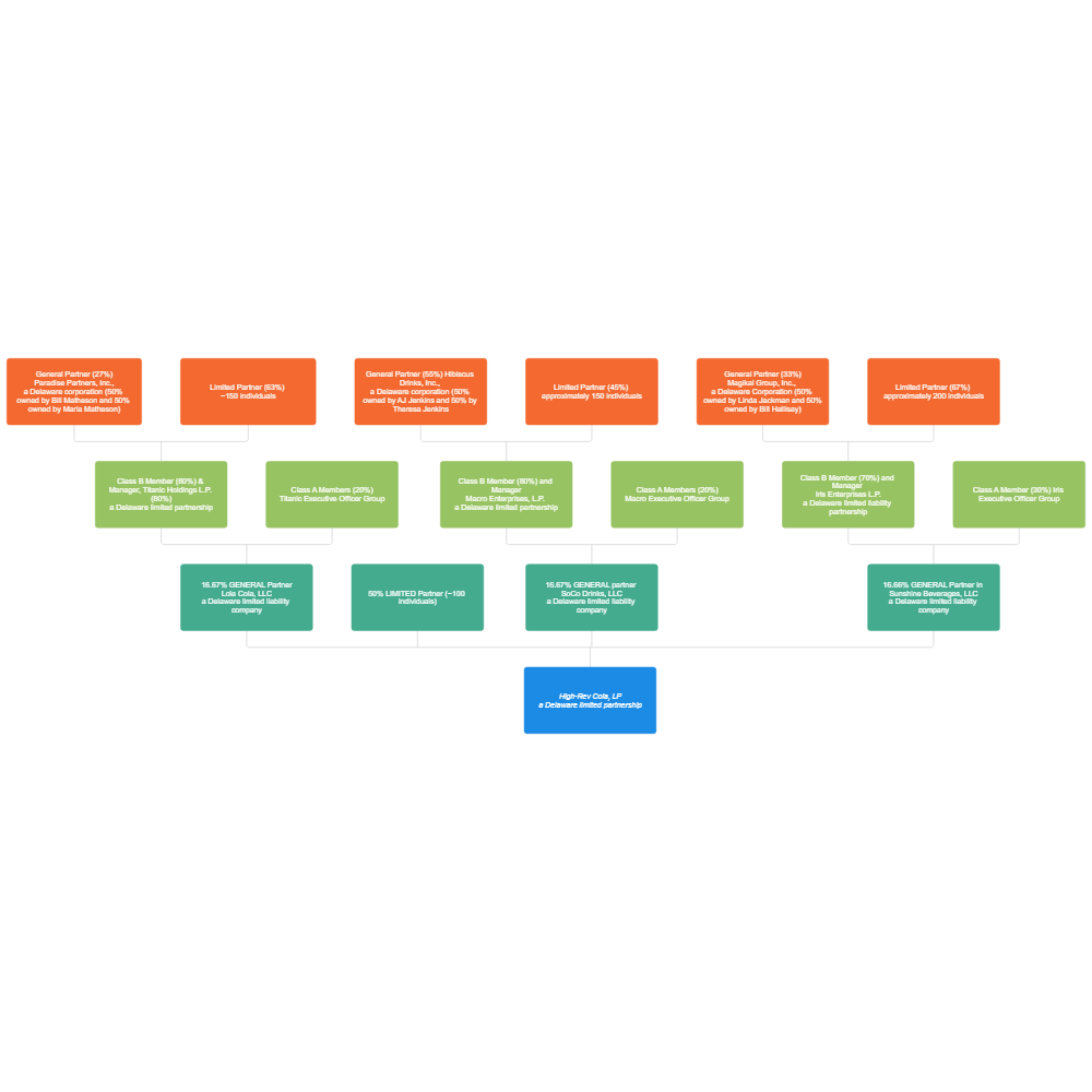 Business Ownership Chart