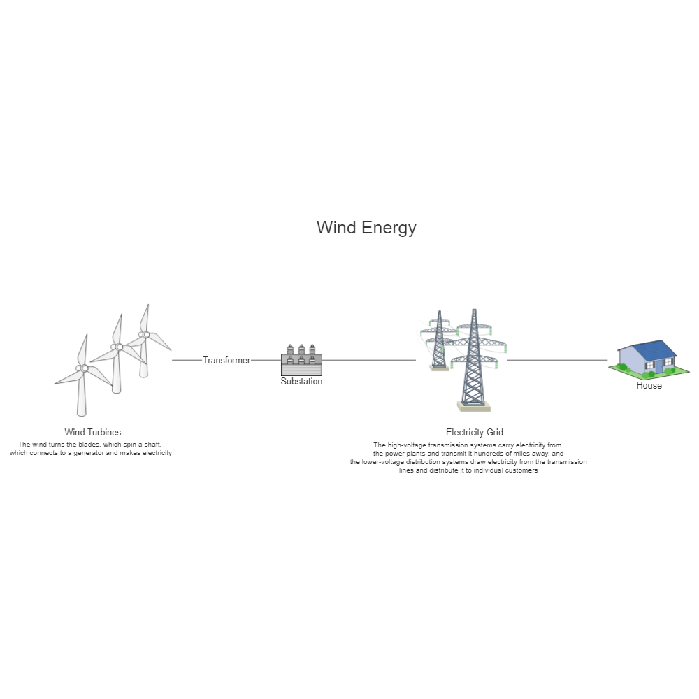 Wind Energy Process Flow Diagram