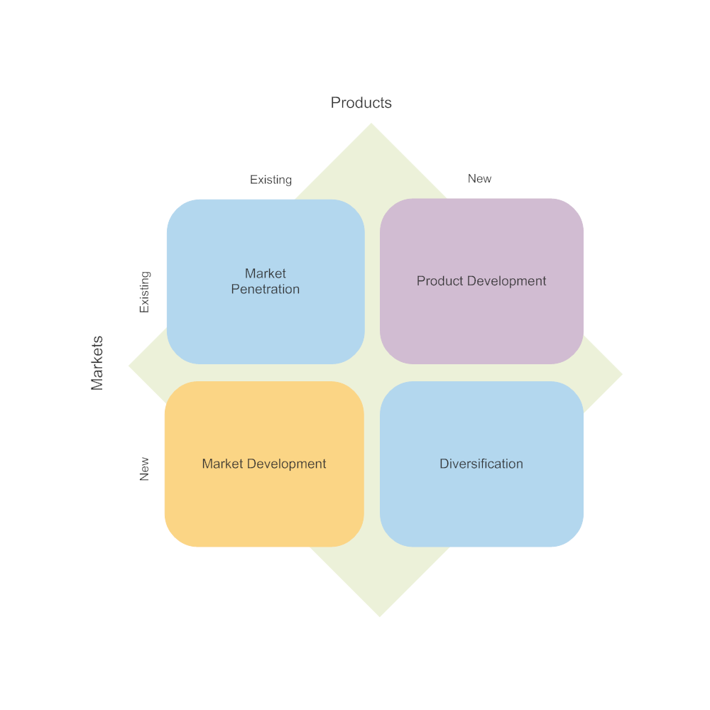 Ansoff Matrix