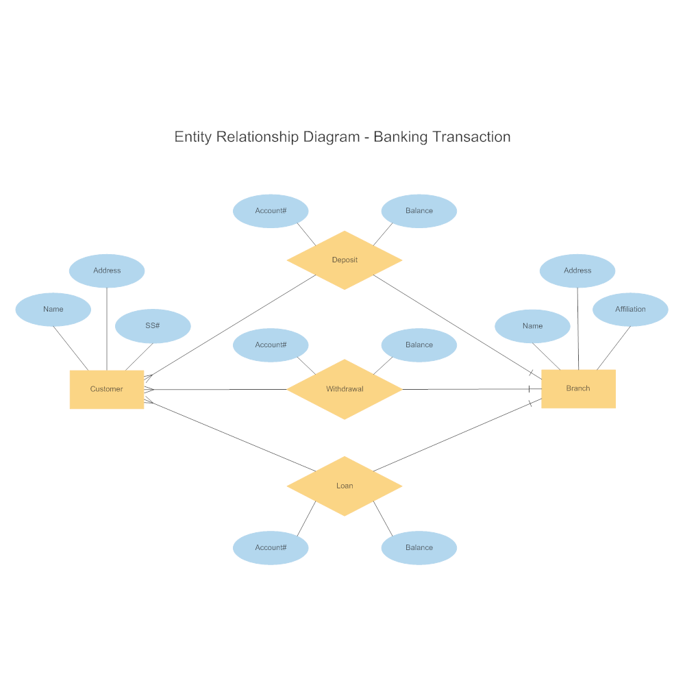 Mengenal Entity Relationship Diagram Images