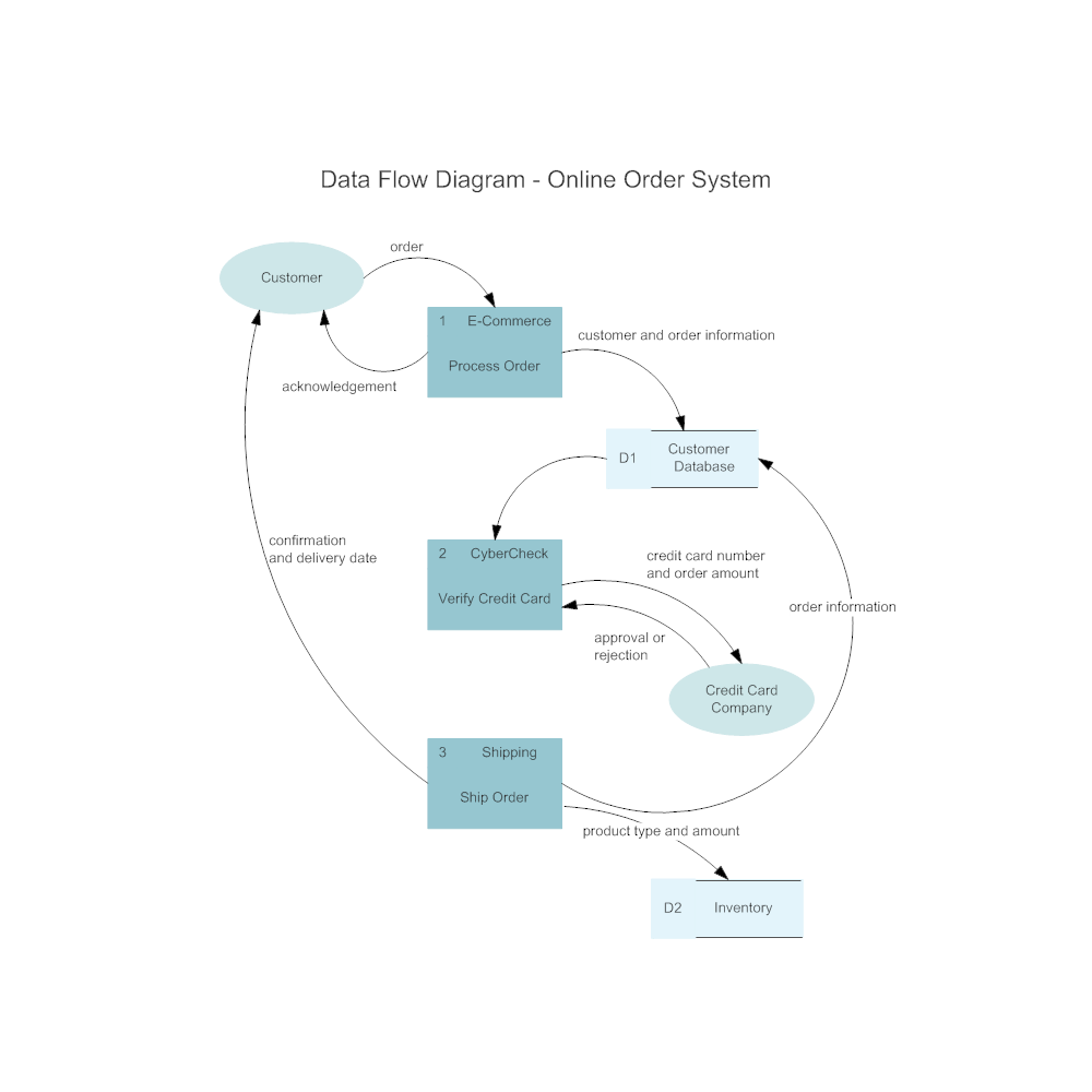 online ordering system use case diagram