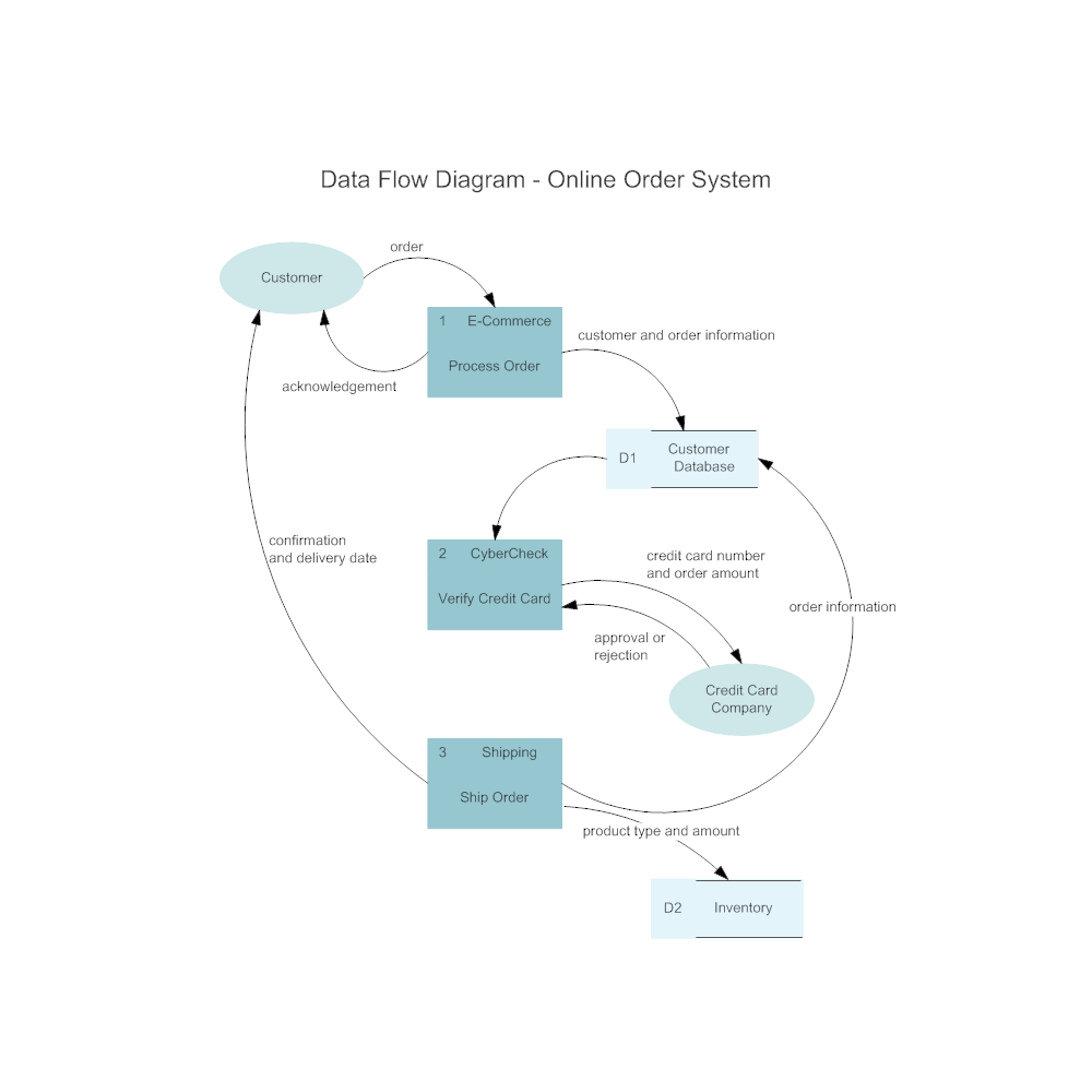 data system flow diagram shopping Data Online Order System Diagram Flow