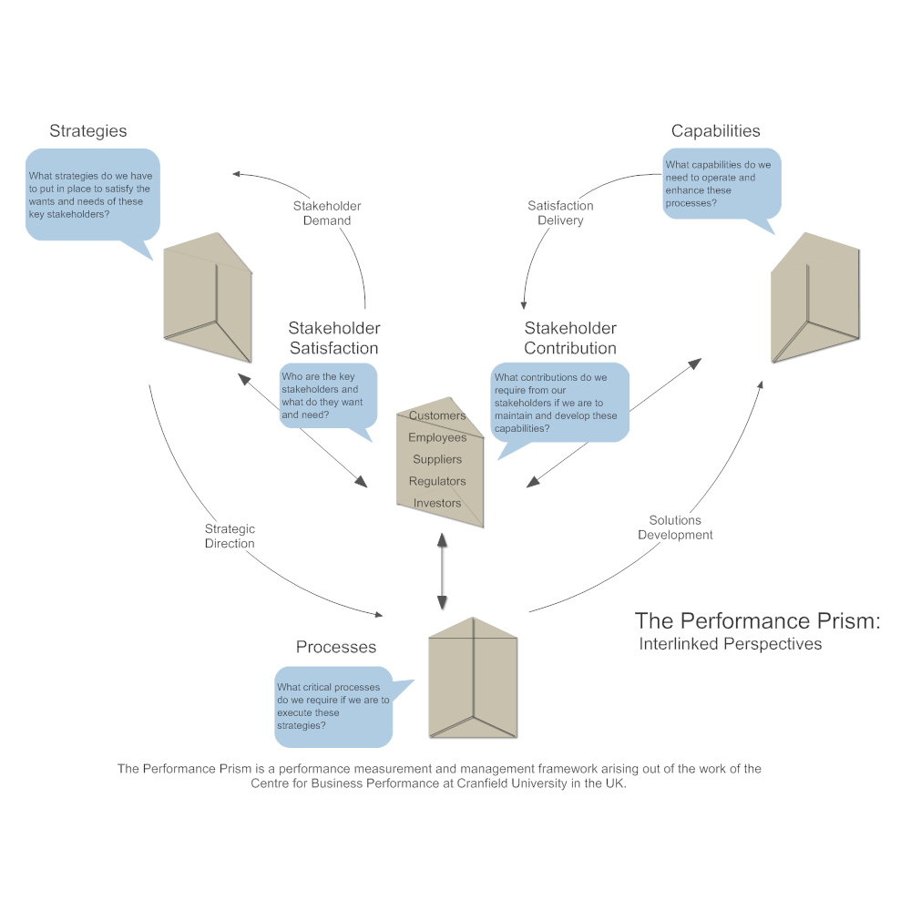 Performance Prism - Interlinked Perspectives