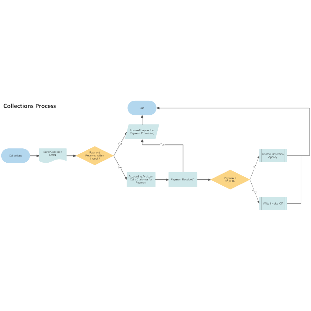 in flowchart software engineering Collections Image: Example Workflow