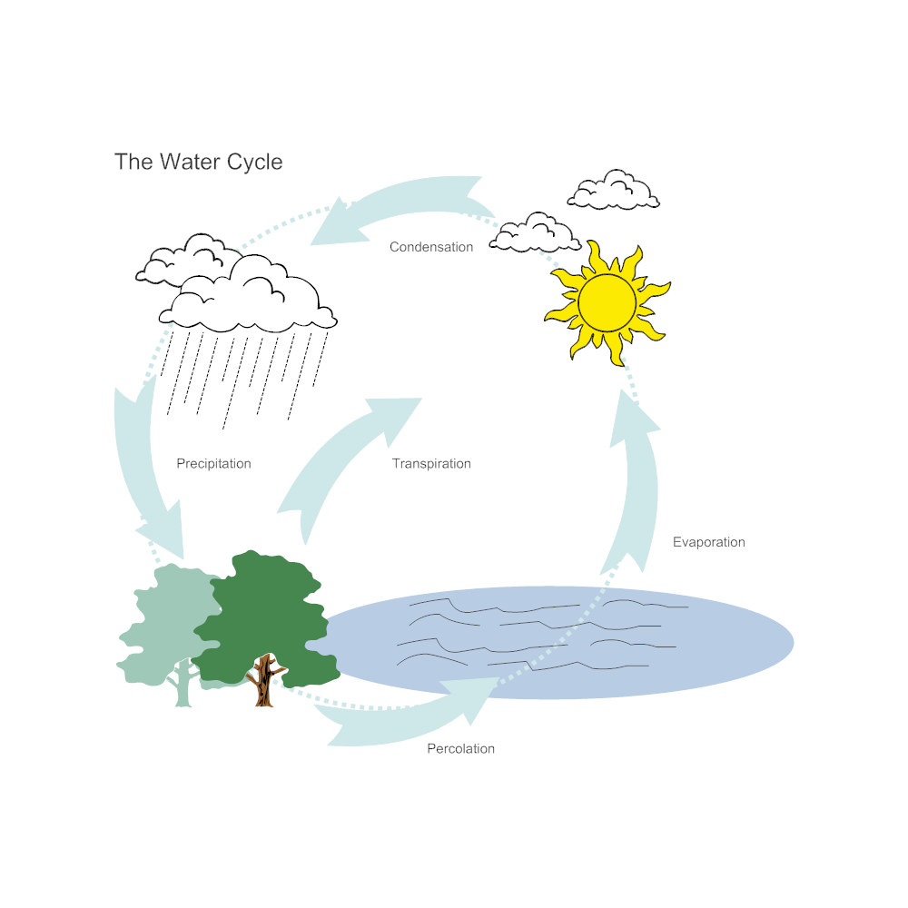 software for web design flowchart Cycle Diagram Image: Example Water