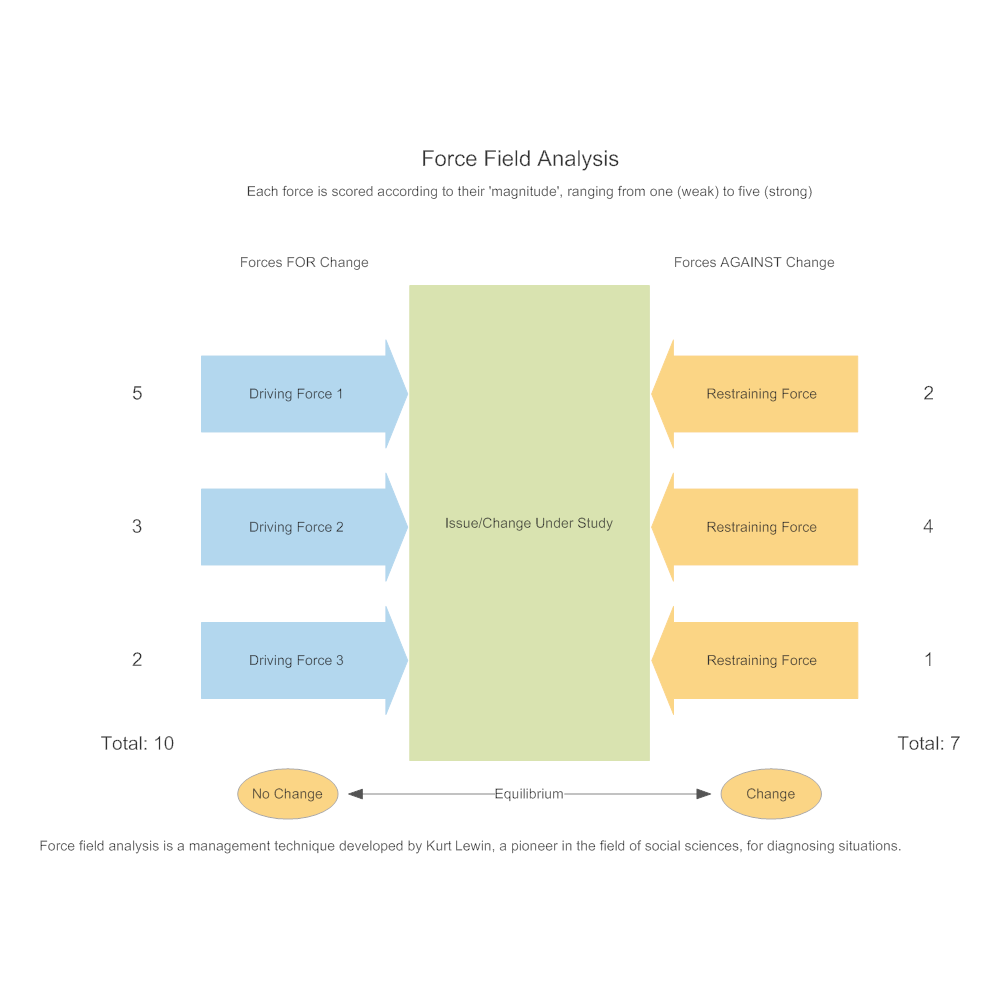 Model 1 - Force Field Analysis