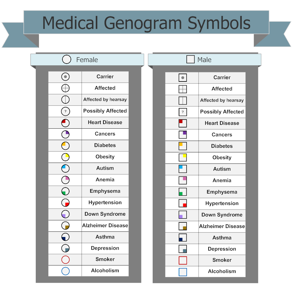 Medical Genogram Symbols