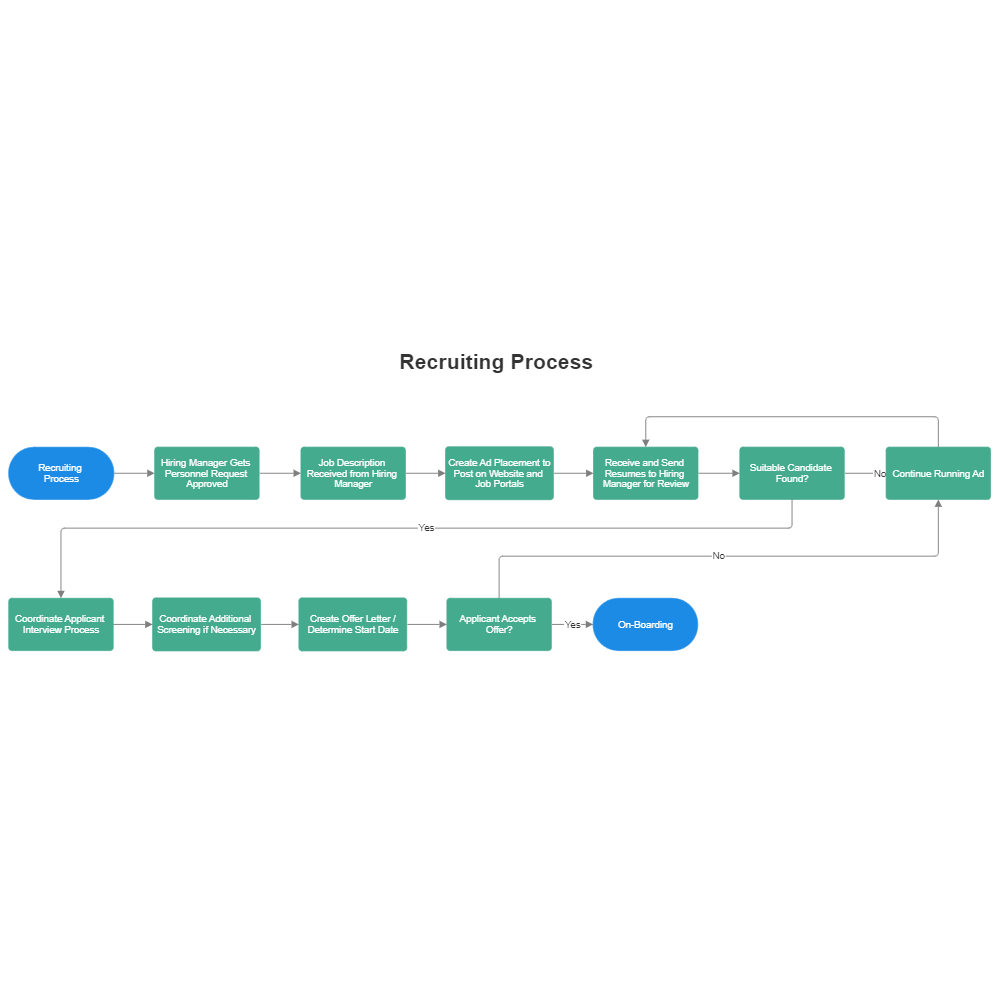 Restaurant Recruiters and the Employee Screening Process