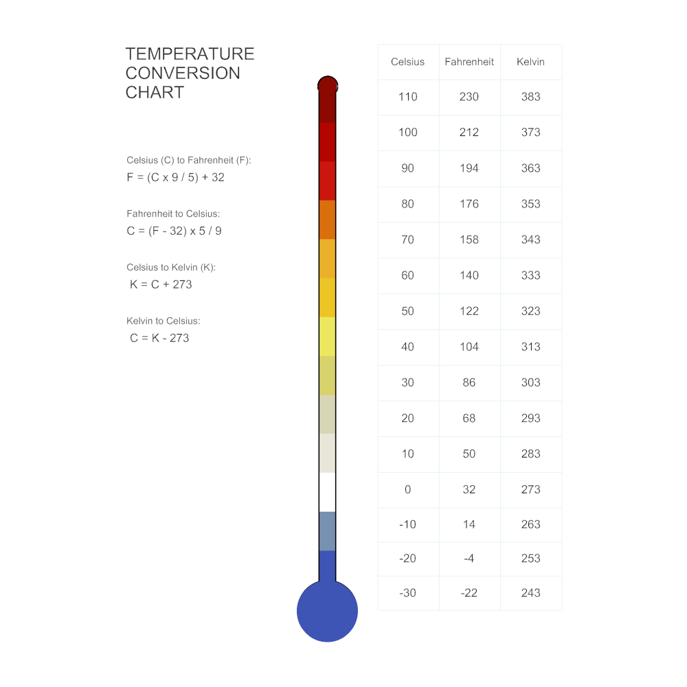 chart conversion for temperature Chart Temperature Conversion