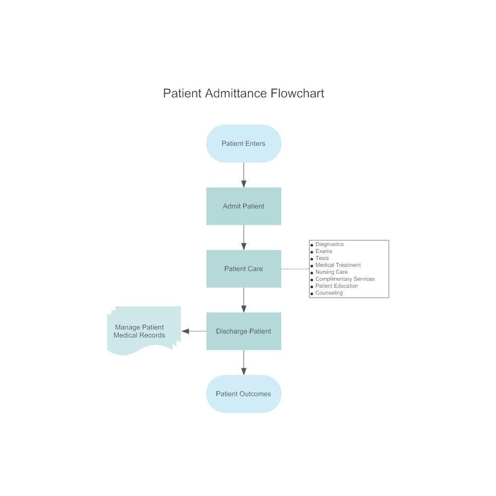 timeline flowchart template Example Patient Admittance Flowchart Image: