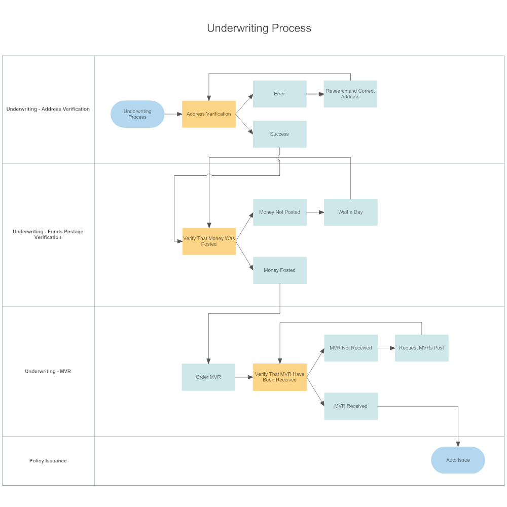 Underwriting Process Swim Lane Diagram 1887