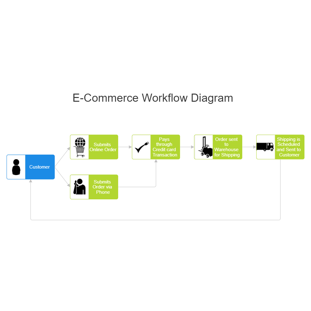 E-Commerce Workflow Diagram