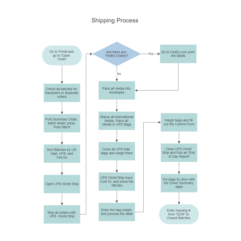 Process Mapping Flow Chart Template