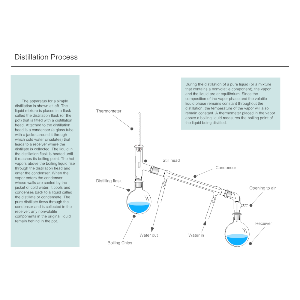 chemistry flow examples Image: Chart Process Chemistry Example Distillation