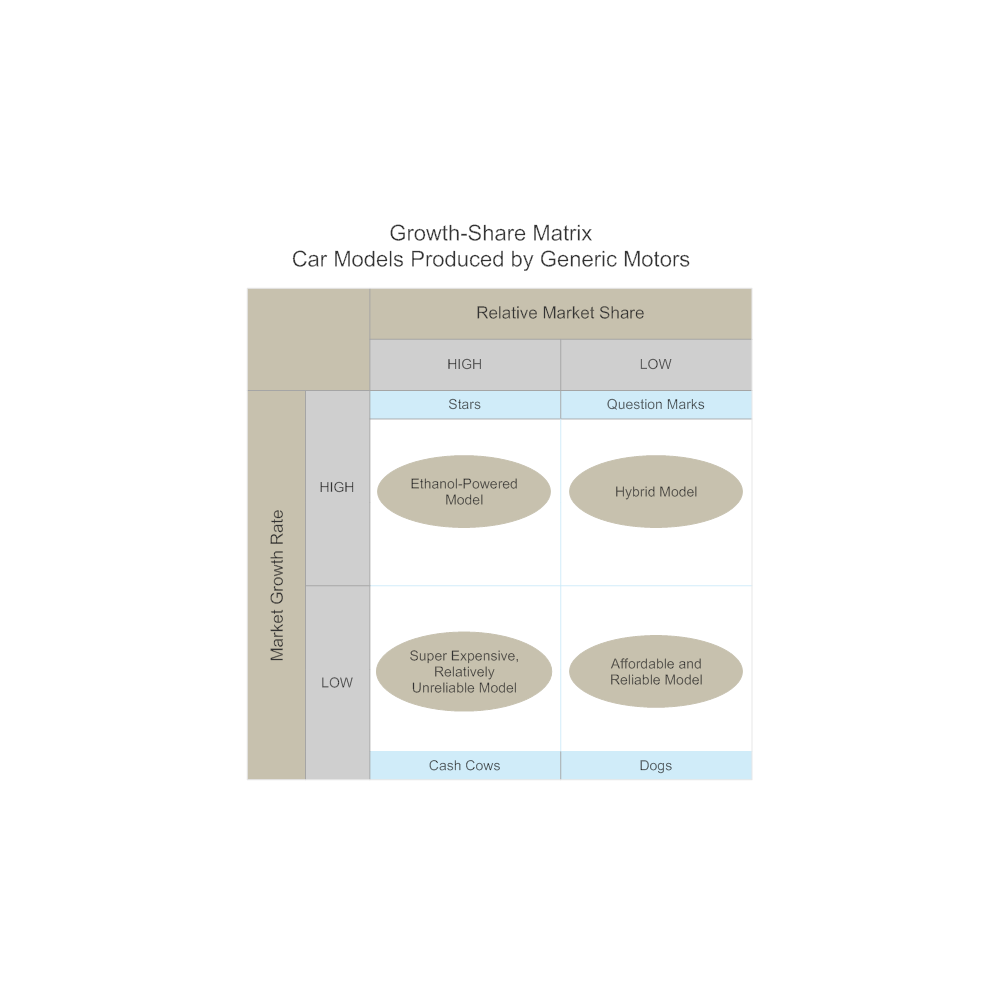 Car Models Growth-Share Matrix