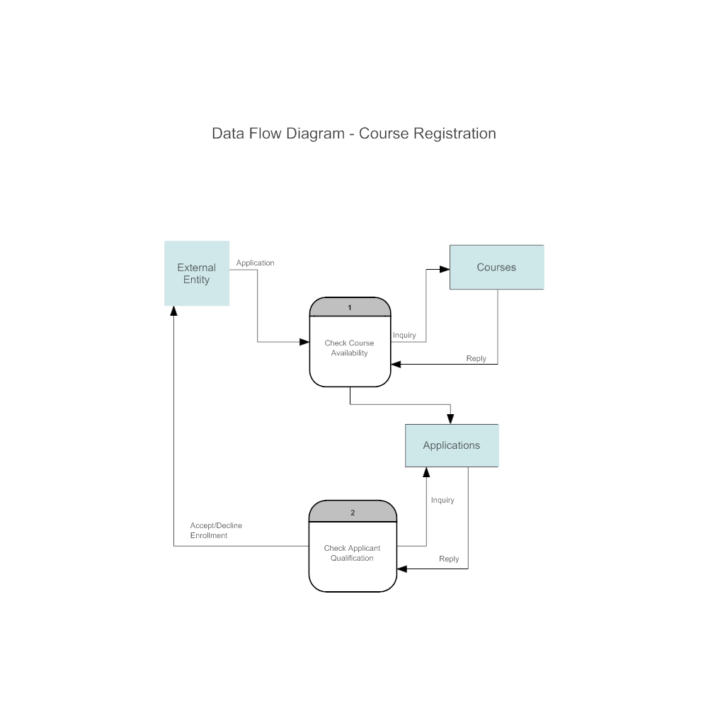 Course Registration Data Flow Diagram storage visio diagram 