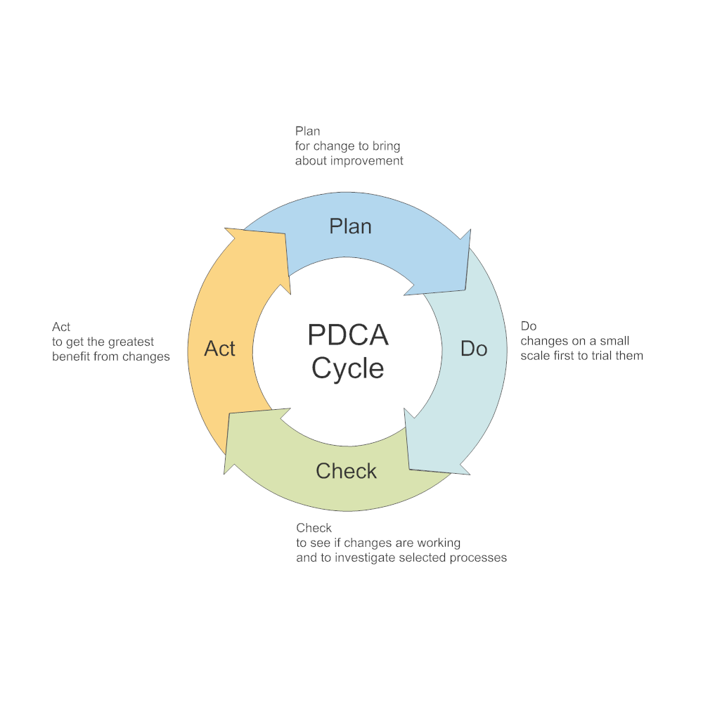 Pdca Cycle Free Pdca Cycle Templates Porn Sex Picture