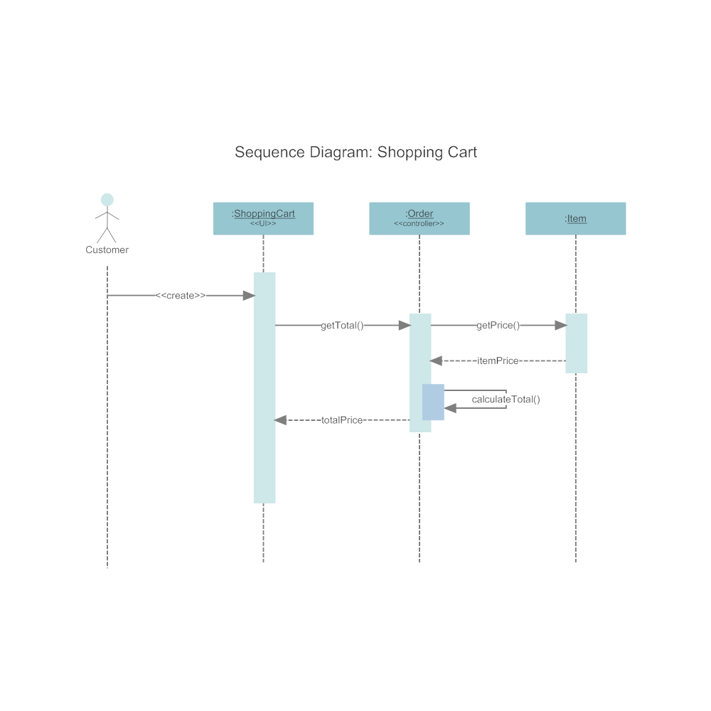 Sequence Diagram - Shopping Cart