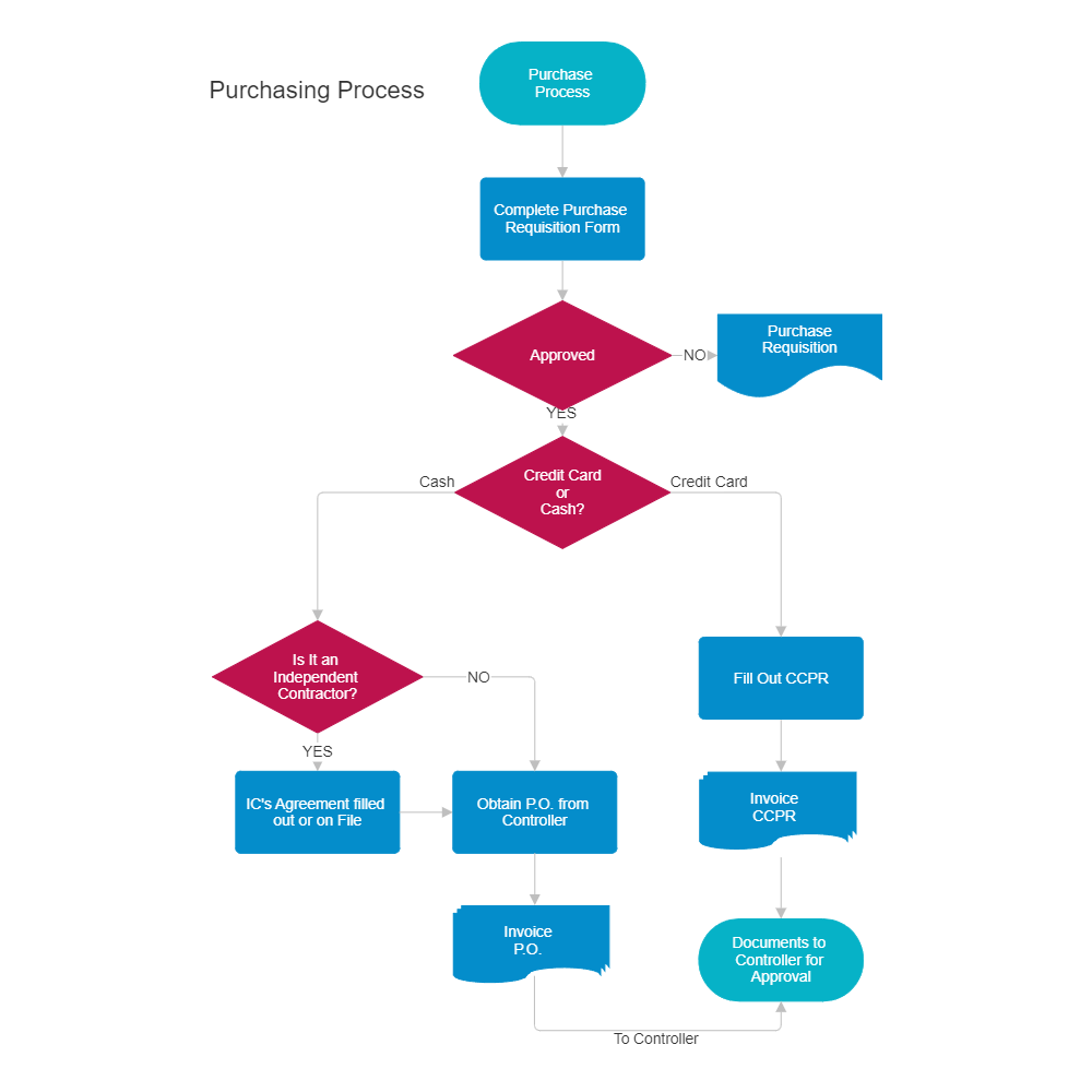 diagram and flowchart procurement Flow Purchasing \x26amp; Examples \x3cb process Diagram