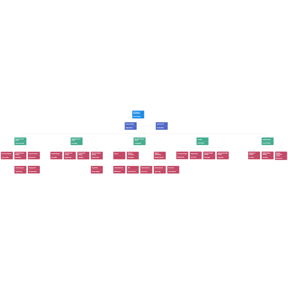 software flowchart cobol Image: Finance Example Organization Chart Division