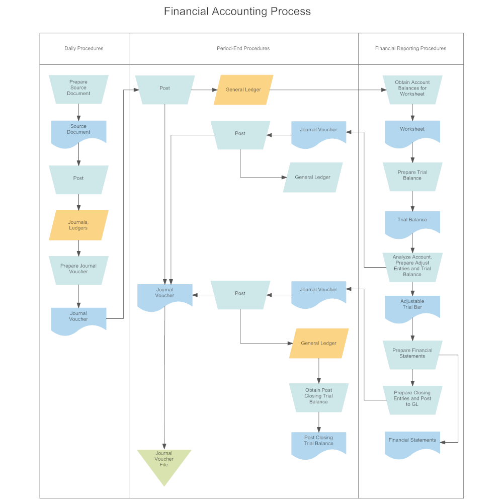 Swim Lane Flowchart - Financial Accounting