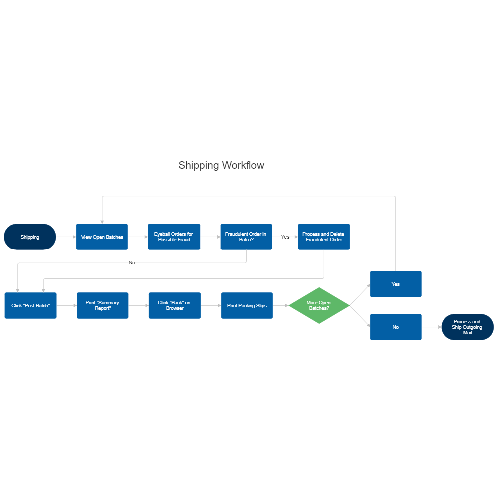 Shipping Workflow Diagram