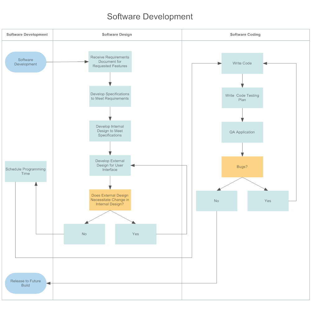 application web example flowchart for Diagram Lane Software Development Swim