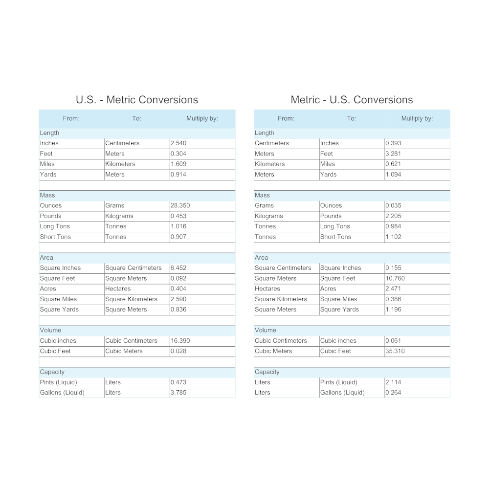 US Metric Conversion Chart