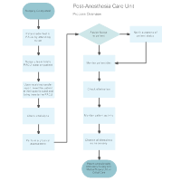 flowchart triage software Unit Care Anesthesia Flowchart Post