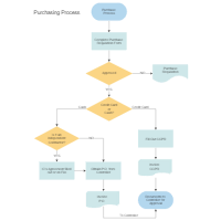 flowchart ee Flow Purchasing Chart Process Procurement &