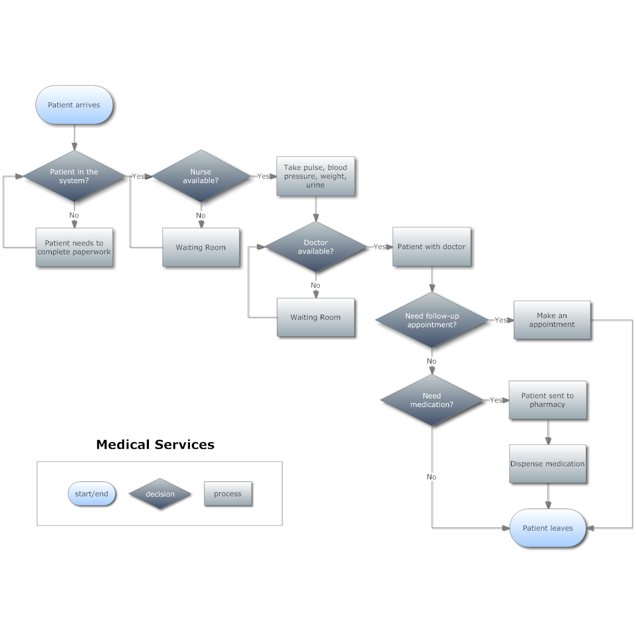 Flowchart Software - Easy & Free Trial with Symbols and ...
 Flow Chart Programs